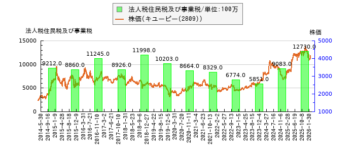 と株価との比較