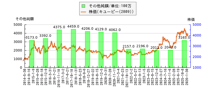 と株価との比較