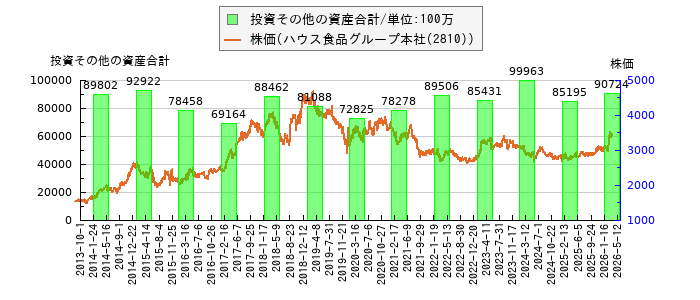 と株価との比較
