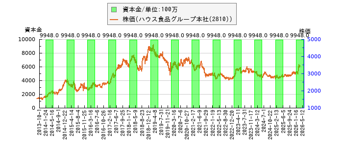 と株価との比較