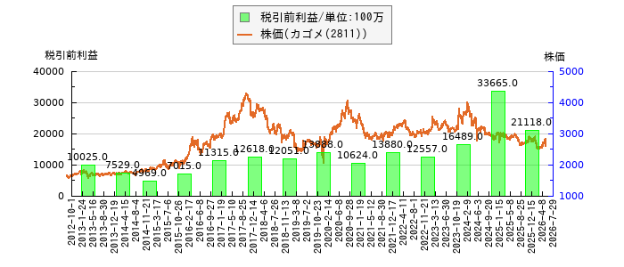 と株価との比較