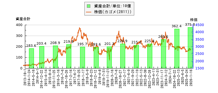 と株価との比較