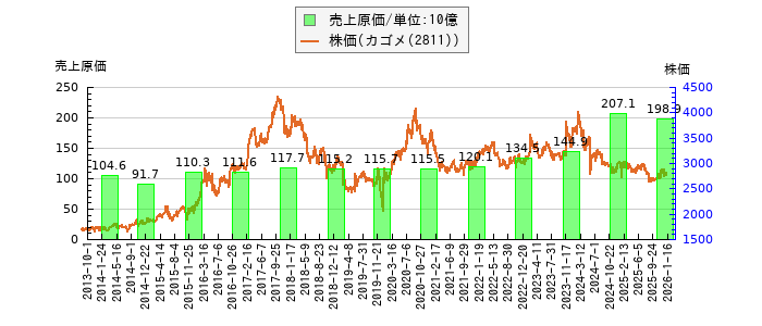 と株価との比較