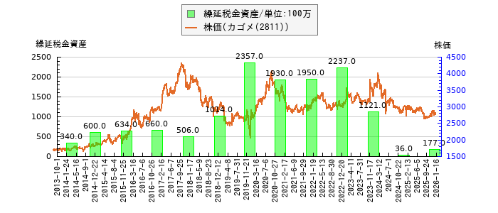 と株価との比較