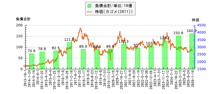と株価との比較