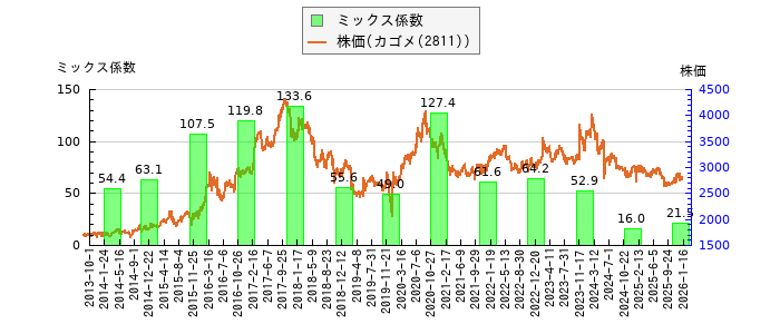 と株価との比較