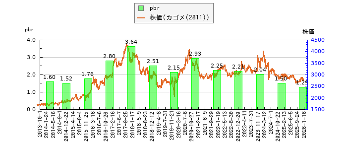 と株価との比較