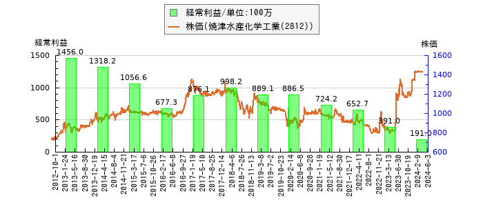 と株価との比較