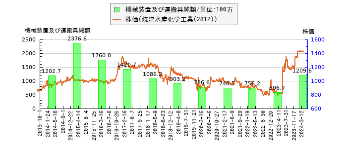 と株価との比較