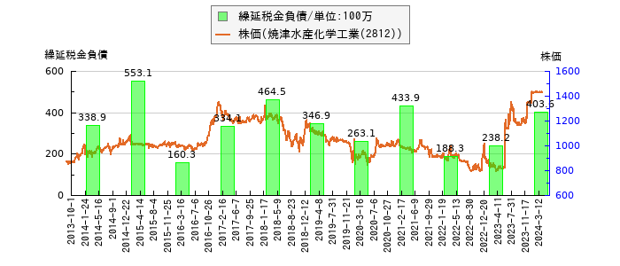 と株価との比較