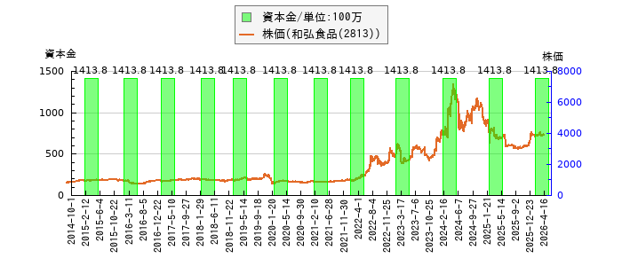 と株価との比較