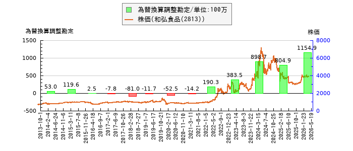 と株価との比較