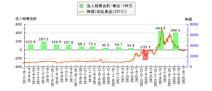 と株価との比較