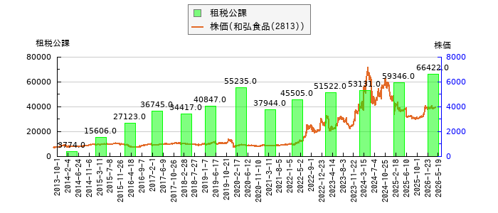 と株価との比較
