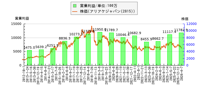 と株価との比較