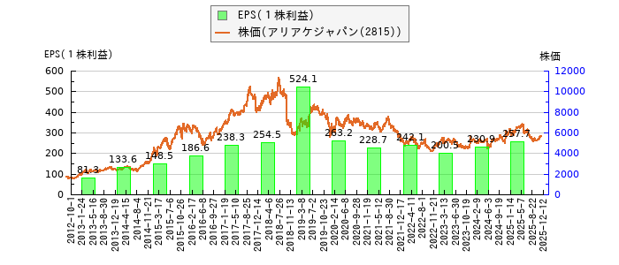 と株価との比較