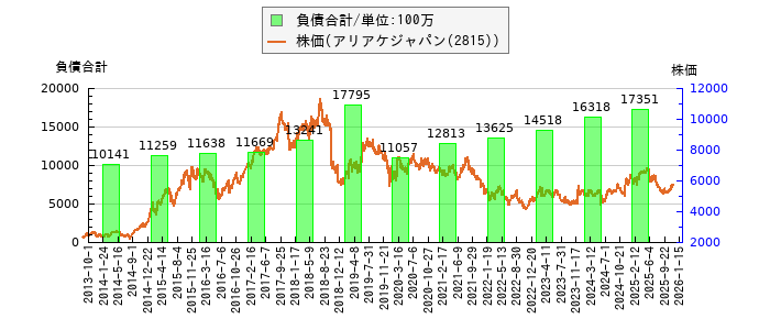 と株価との比較