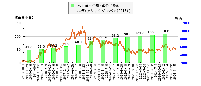 と株価との比較