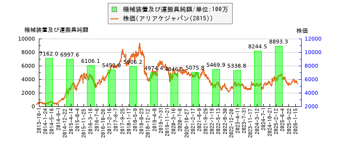 と株価との比較