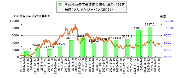 と株価との比較
