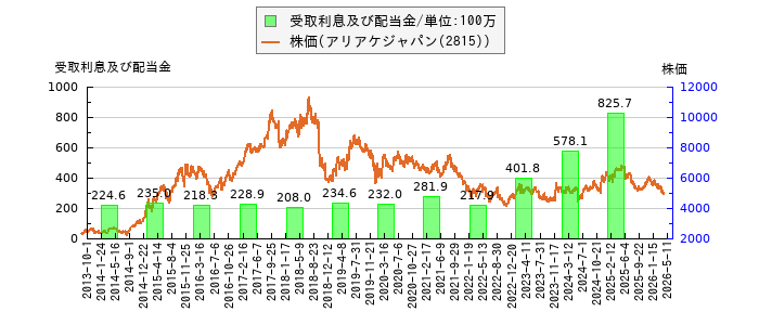と株価との比較