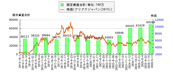 と株価との比較
