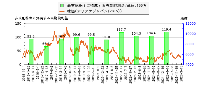 と株価との比較