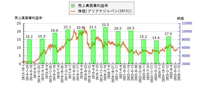 と株価との比較