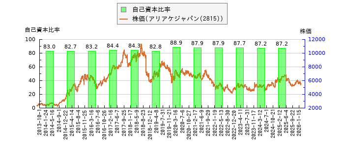 と株価との比較