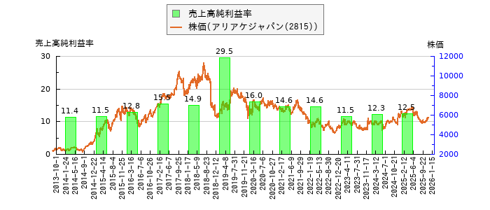 と株価との比較