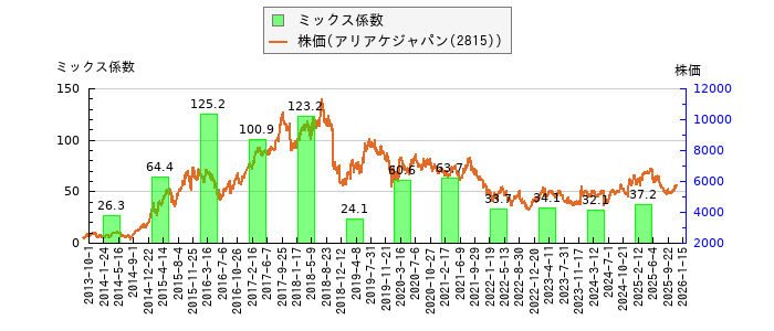 と株価との比較