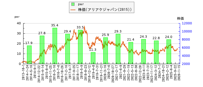 と株価との比較
