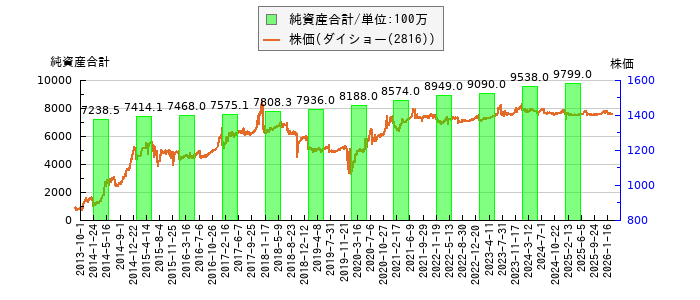 と株価との比較