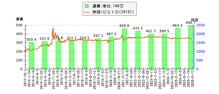 と株価との比較