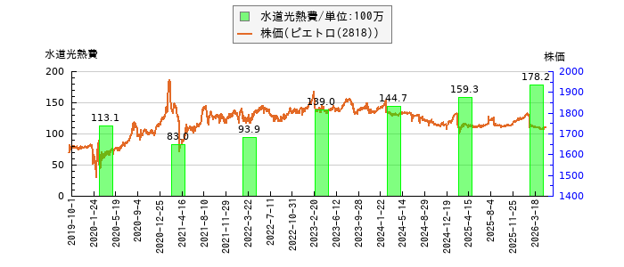 と株価との比較