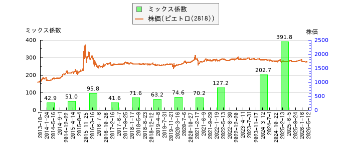 と株価との比較