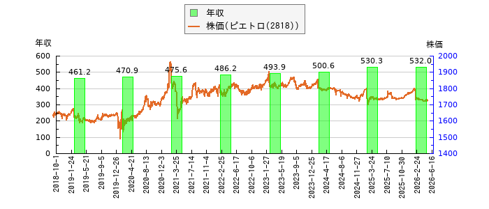 と株価との比較