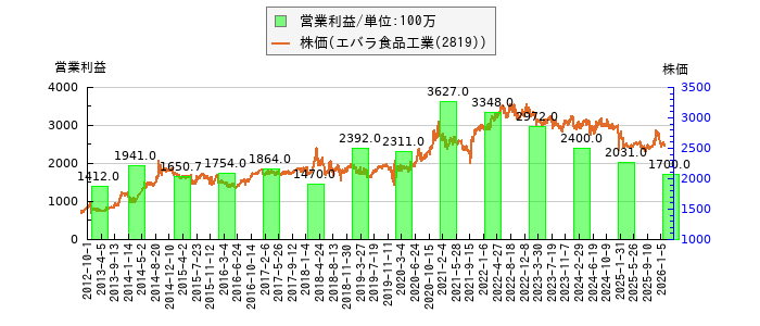 と株価との比較