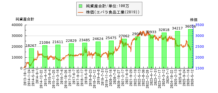 と株価との比較
