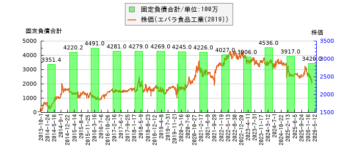と株価との比較