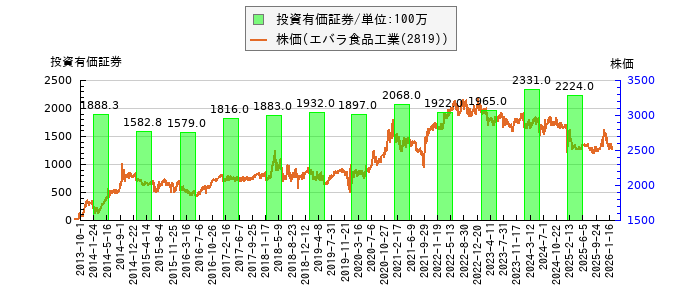 と株価との比較