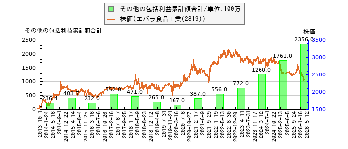 と株価との比較