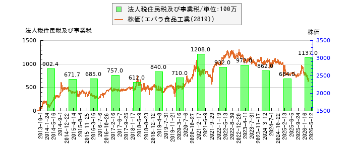 と株価との比較