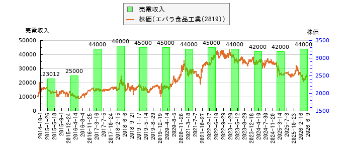 と株価との比較