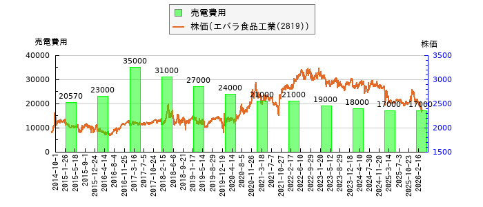 と株価との比較