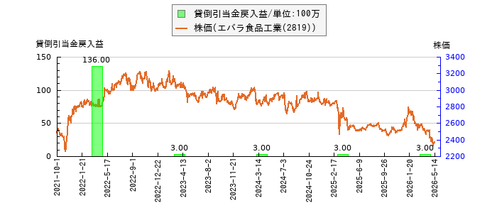 と株価との比較