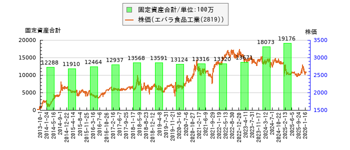 と株価との比較