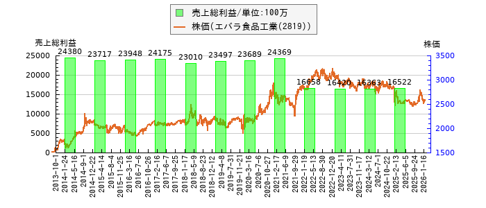 と株価との比較