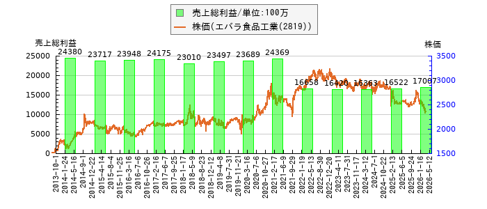 と株価との比較