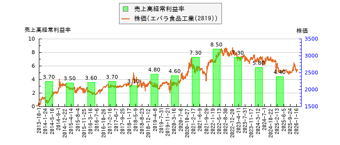 と株価との比較